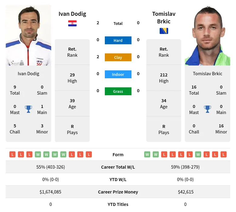 Dodig Brkic H2h Summary Stats 28th March 2024