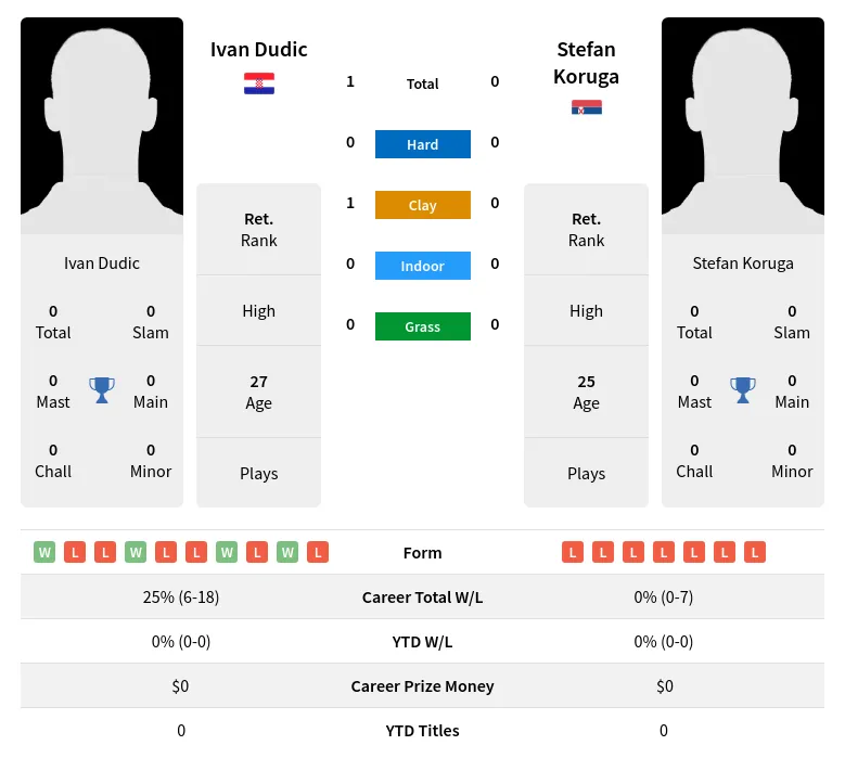 Dudic Koruga H2h Summary Stats 2nd July 2024