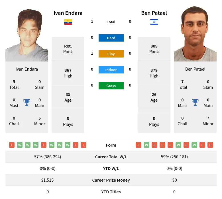 Endara Patael H2h Summary Stats 23rd April 2024