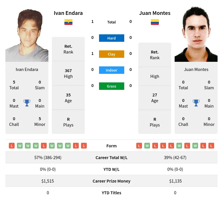 Endara Montes H2h Summary Stats 19th April 2024