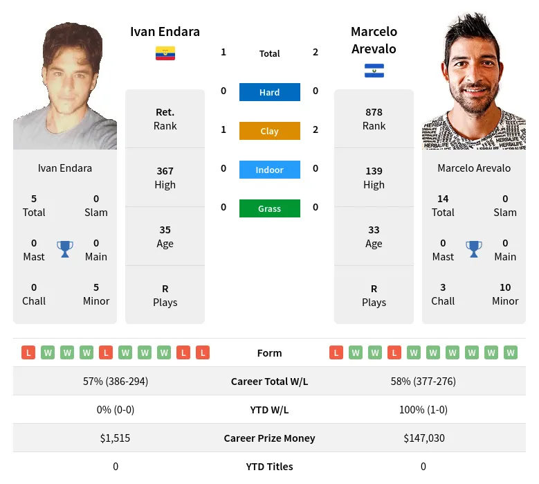 Endara Arevalo H2h Summary Stats 23rd April 2024