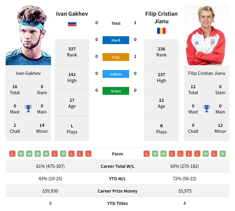 Jianu Gakhov H2h Summary Stats 24th April 2024