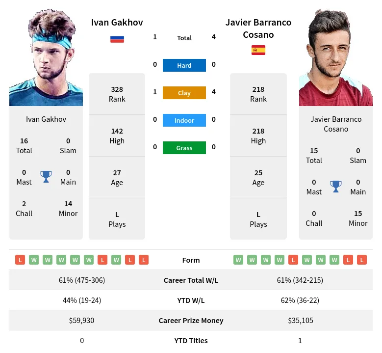 Gakhov Cosano H2h Summary Stats 18th April 2024