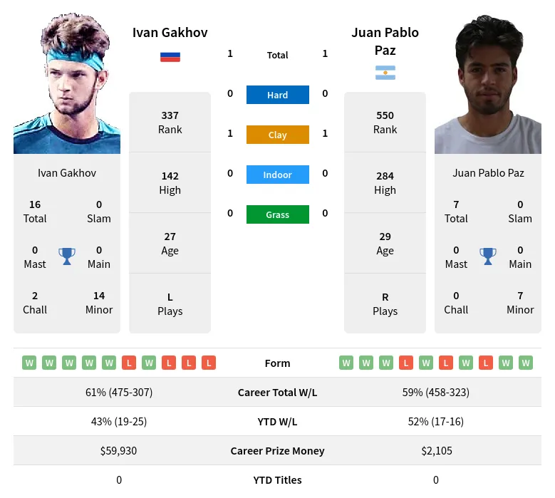 Paz Gakhov H2h Summary Stats 23rd April 2024