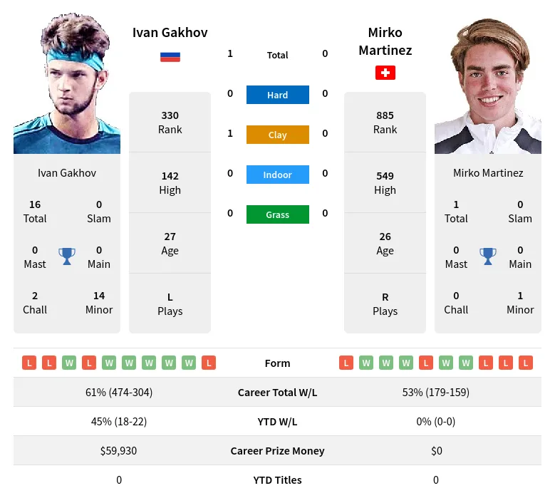 Gakhov Martinez H2h Summary Stats 24th April 2024