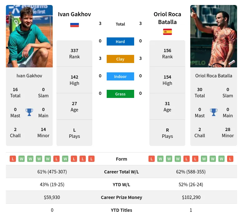 Gakhov Batalla H2h Summary Stats 23rd April 2024