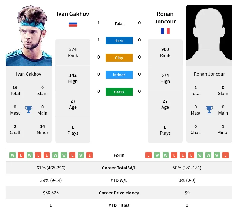 Gakhov Joncour H2h Summary Stats 19th April 2024