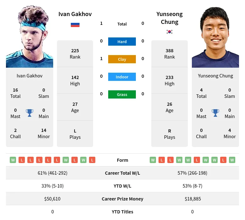 Gakhov Chung H2h Summary Stats 28th March 2024