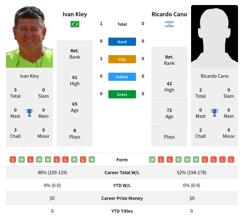 Kley Cano H2h Summary Stats 29th June 2024