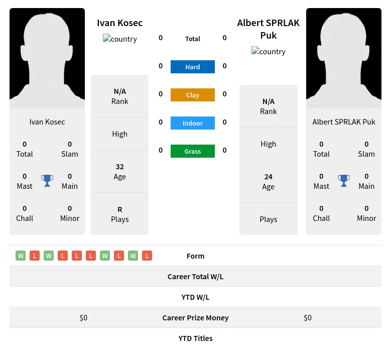 Kosec Puk H2h Summary Stats 19th April 2024