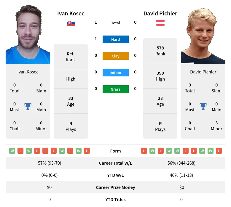 Pichler Kosec H2h Summary Stats 23rd April 2024