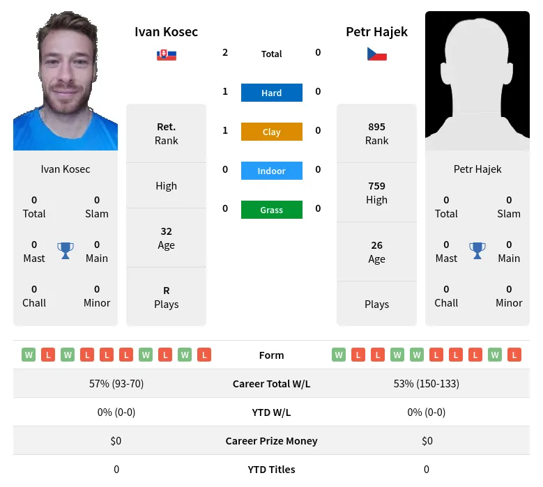 Kosec Hajek H2h Summary Stats 19th April 2024