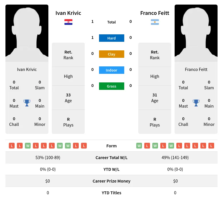 Krivic Feitt H2h Summary Stats 19th April 2024