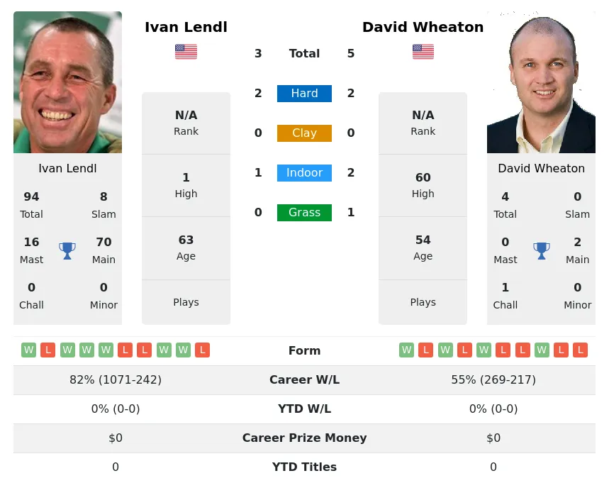 Lendl Wheaton H2h Summary Stats 28th June 2024