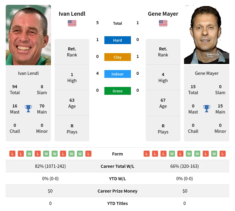 Lendl Mayer H2h Summary Stats 2nd July 2024