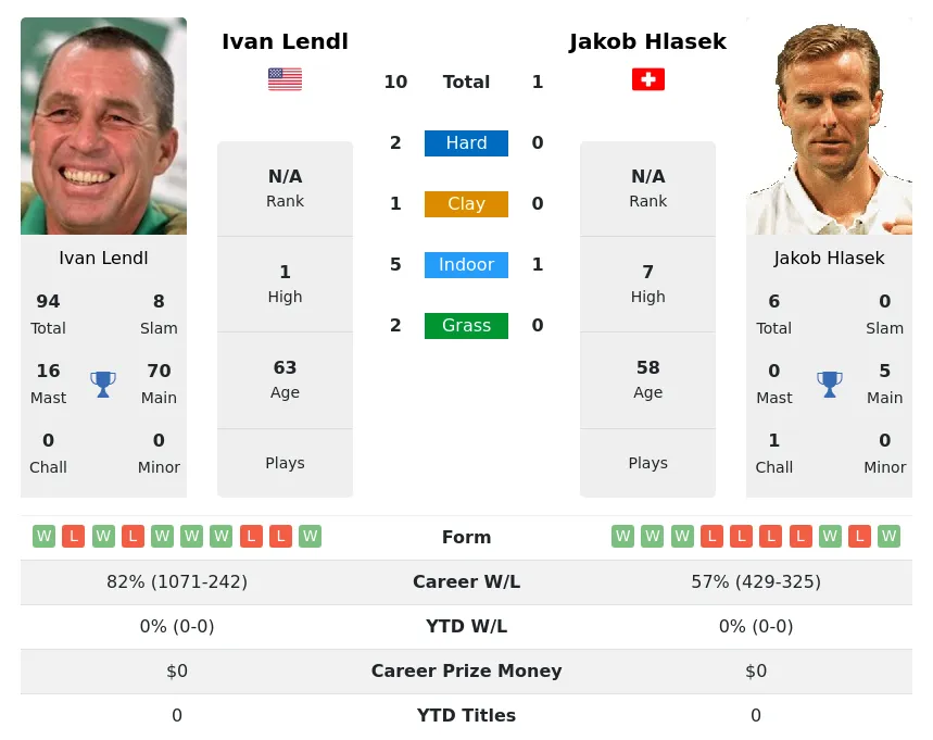 Lendl Hlasek H2h Summary Stats 26th June 2024