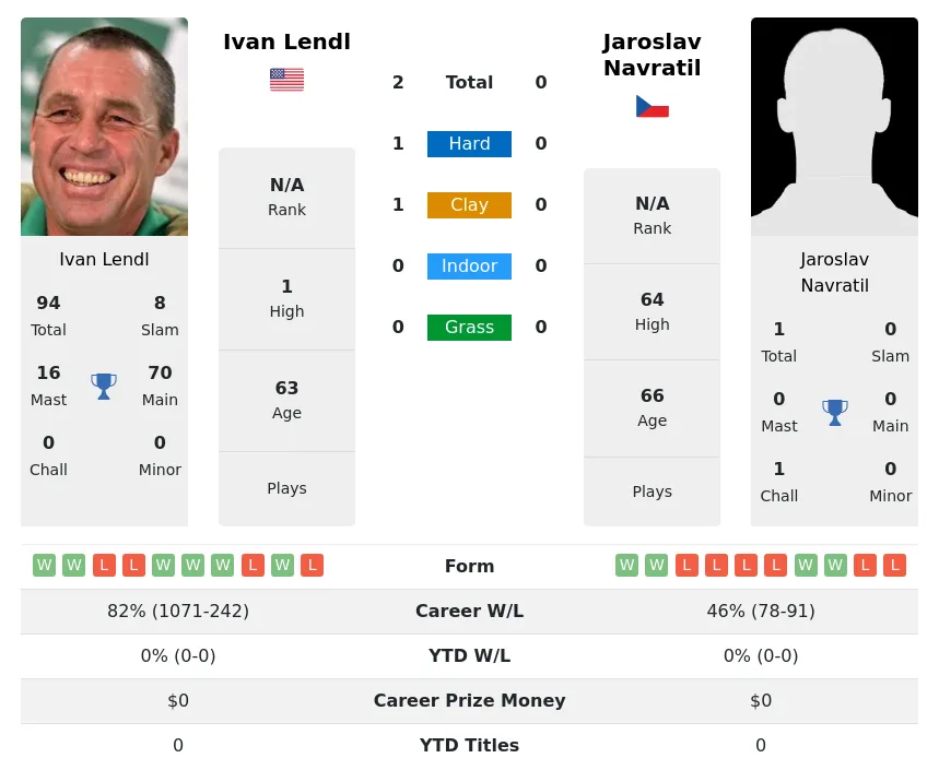 Lendl Navratil H2h Summary Stats 26th June 2024