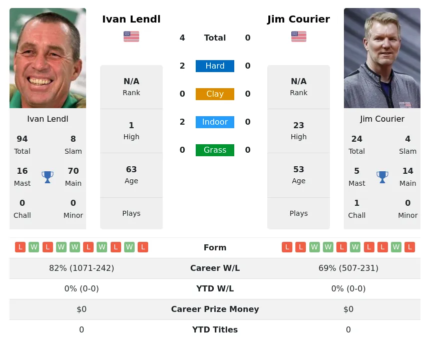 Lendl Courier H2h Summary Stats 17th April 2024