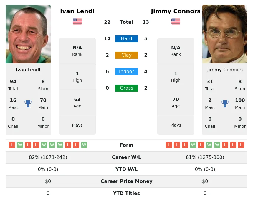 Lendl Connors H2h Summary Stats 23rd April 2024