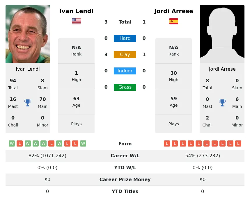Lendl Arrese H2h Summary Stats 28th March 2024