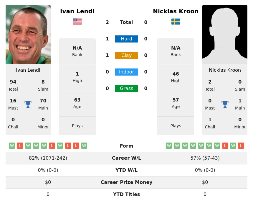 Lendl Kroon H2h Summary Stats 2nd July 2024