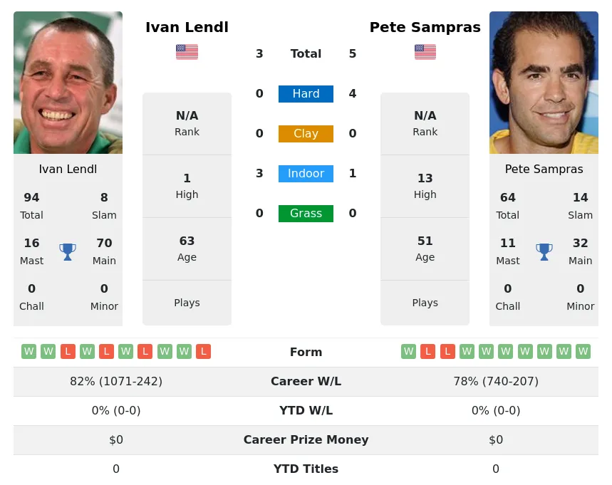 Sampras Lendl H2h Summary Stats 28th June 2024