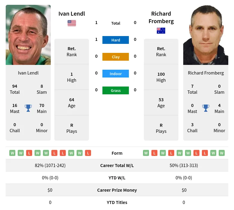 Lendl Fromberg H2h Summary Stats 28th March 2024