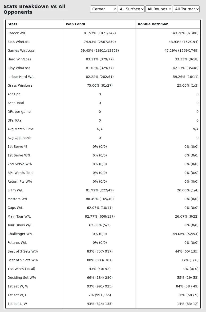 Ivan Lendl Ronnie Bathman Prediction Stats 