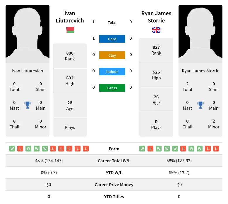 Liutarevich Storrie H2h Summary Stats 19th April 2024