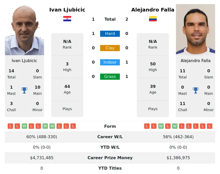 Falla Ljubicic H2h Summary Stats 19th April 2024