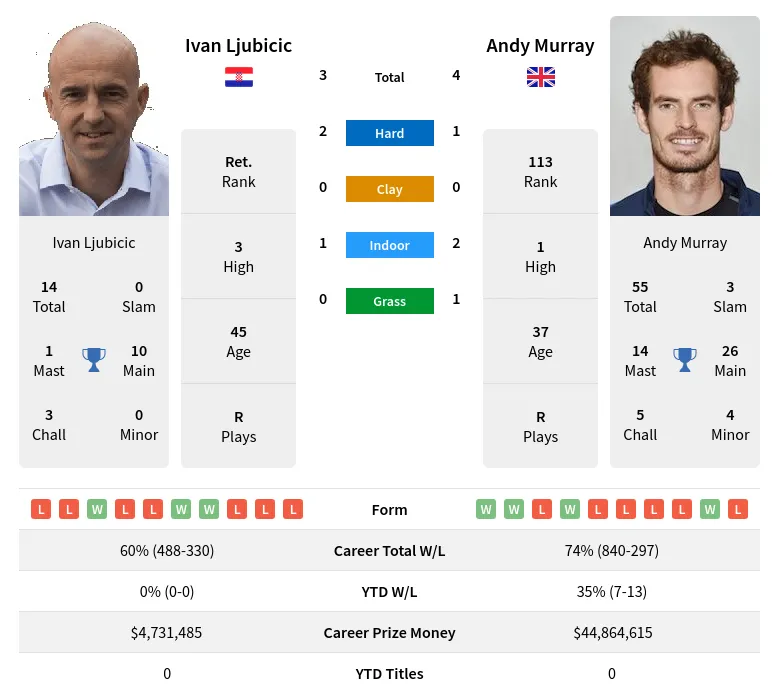 Ljubicic Murray H2h Summary Stats 26th June 2024