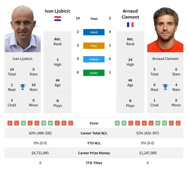 Ljubicic Clement H2h Summary Stats 28th June 2024