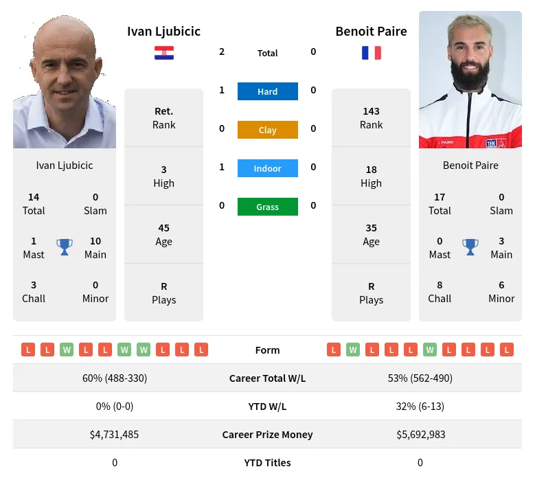 Ljubicic Paire H2h Summary Stats 4th May 2024