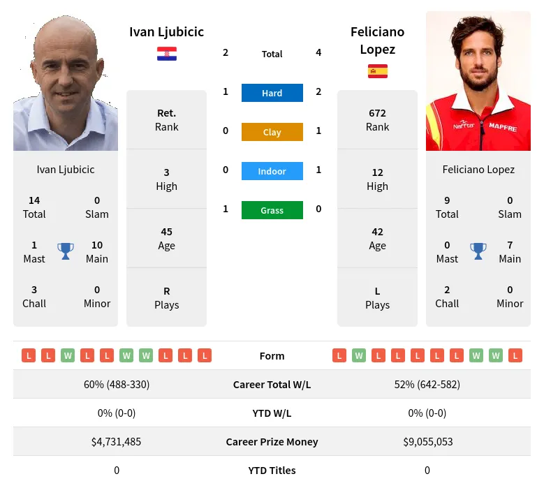 Lopez Ljubicic H2h Summary Stats 29th March 2024
