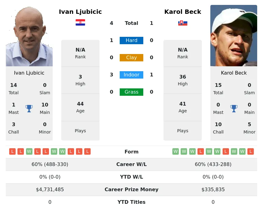 Ljubicic Beck H2h Summary Stats 30th June 2024
