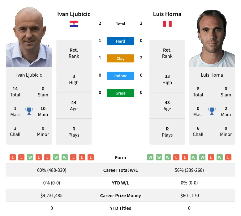 Ljubicic Horna H2h Summary Stats 3rd July 2024
