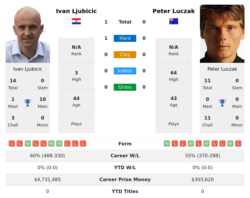 Ljubicic Luczak H2h Summary Stats 31st May 2024