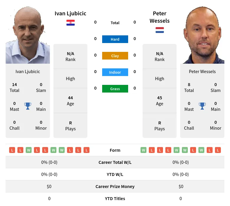 Ljubicic Wessels H2h Summary Stats 26th June 2024