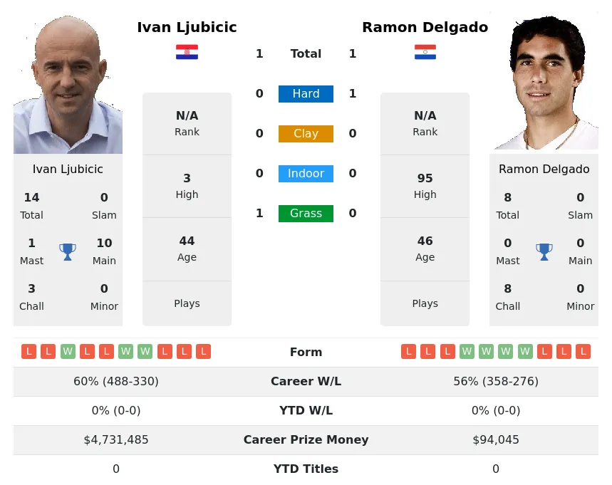 Delgado Ljubicic H2h Summary Stats 19th April 2024