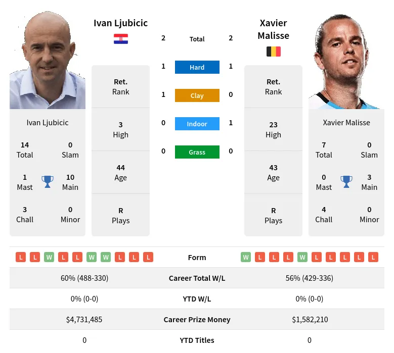 Malisse Ljubicic H2h Summary Stats 29th March 2024
