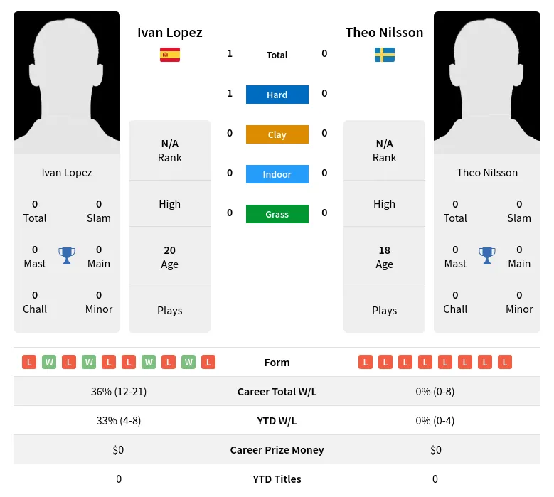 Lopez Nilsson H2h Summary Stats 2nd July 2024