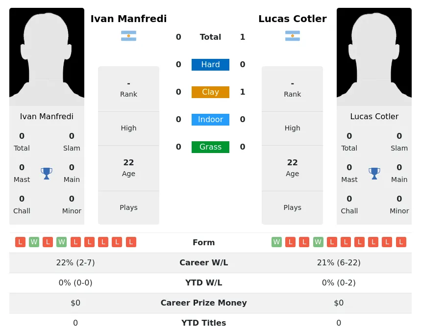 Cotler Manfredi H2h Summary Stats 5th May 2024