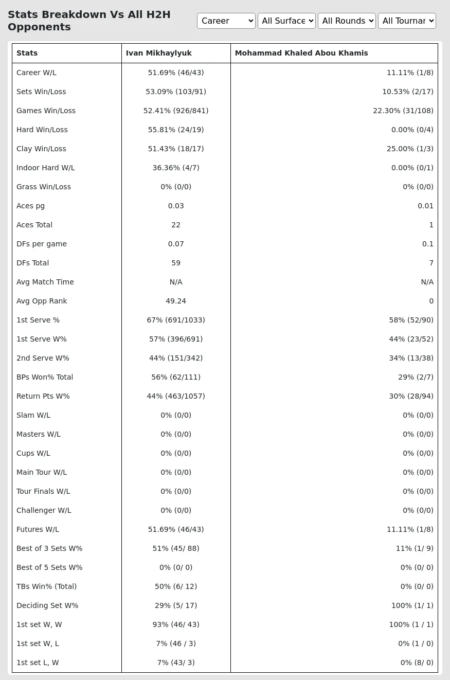 Ivan Mikhaylyuk Mohammad Khaled Abou Khamis Prediction Stats 