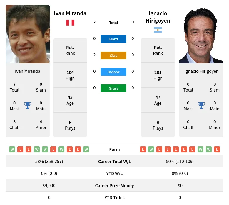 Miranda Hirigoyen H2h Summary Stats 19th April 2024