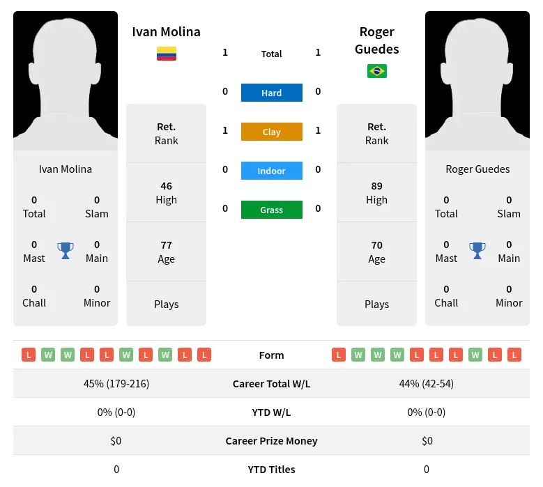 Molina Guedes H2h Summary Stats 28th June 2024