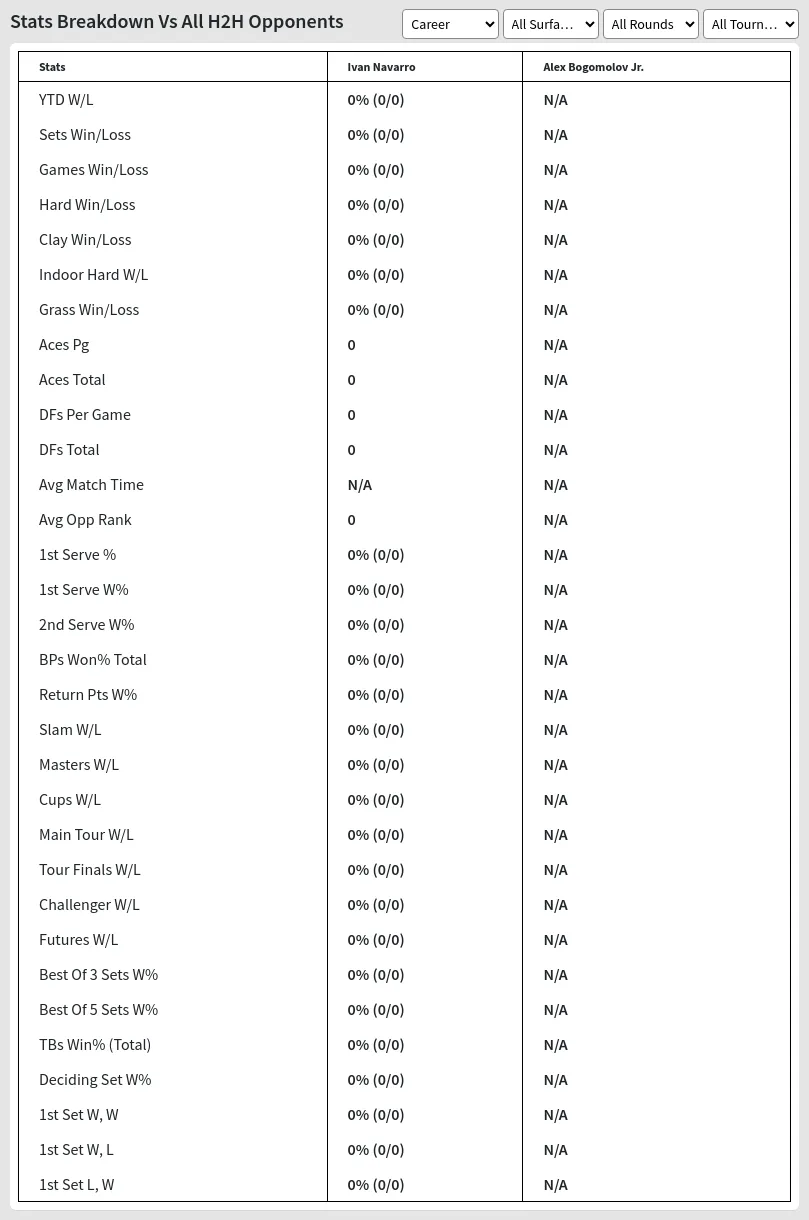 Ivan Navarro Alex Bogomolov Jr. Prediction Stats 