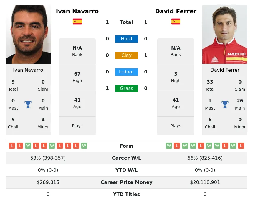 Ferrer Navarro H2h Summary Stats 23rd April 2024