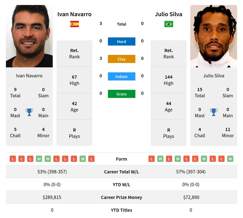 Navarro Silva H2h Summary Stats 19th April 2024