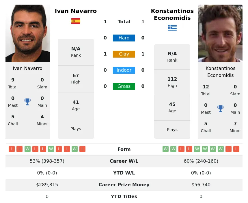 Navarro Economidis H2h Summary Stats 18th April 2024