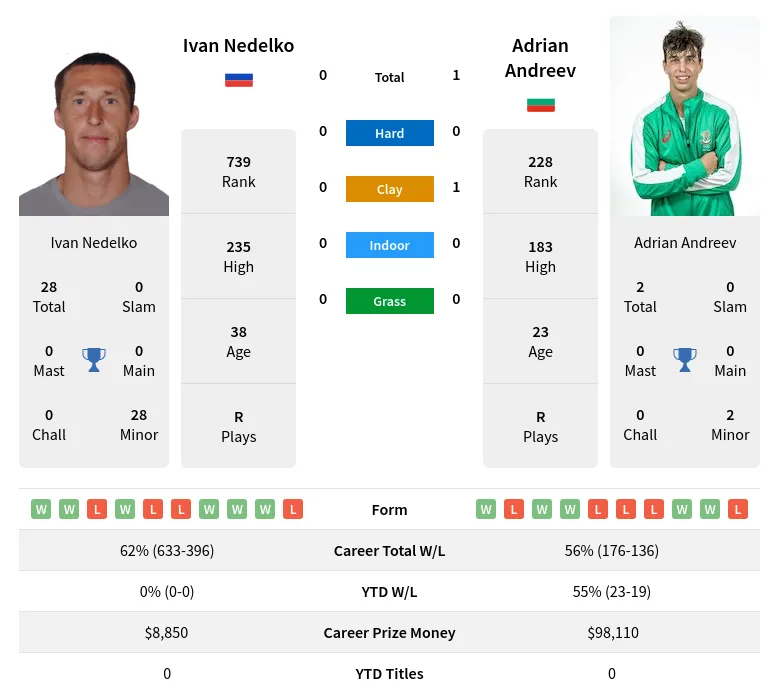 Nedelko Andreev H2h Summary Stats 29th March 2024